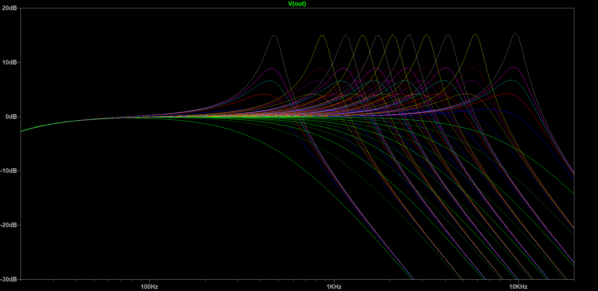 Bode plot of the simulated small-signal gain. The resonant peaks and frequency vary as expected